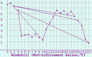 Courbe du refroidissement olien pour Trappes (78)