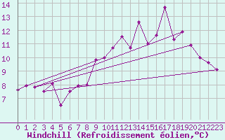 Courbe du refroidissement olien pour Landivisiau (29)
