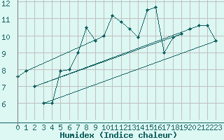 Courbe de l'humidex pour Cap Pertusato (2A)