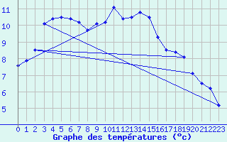 Courbe de tempratures pour Logrono (Esp)