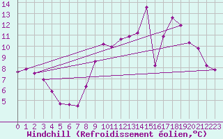 Courbe du refroidissement olien pour Bouligny (55)