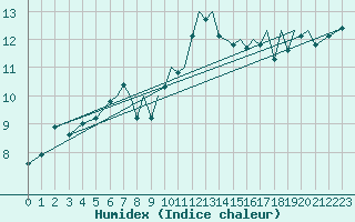 Courbe de l'humidex pour Hawarden