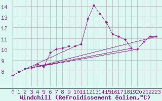 Courbe du refroidissement olien pour Saint-Yrieix-le-Djalat (19)