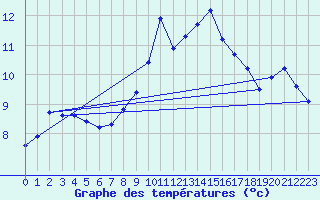 Courbe de tempratures pour Les Herbiers (85)