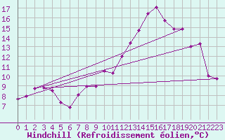 Courbe du refroidissement olien pour St Sebastian / Mariazell