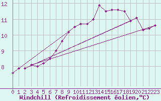 Courbe du refroidissement olien pour Glenanne