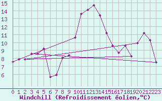 Courbe du refroidissement olien pour Chemnitz