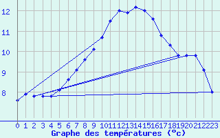 Courbe de tempratures pour Brocken