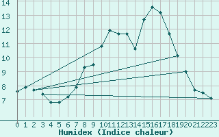 Courbe de l'humidex pour Lough Fea