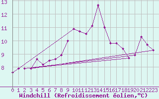 Courbe du refroidissement olien pour Brive-Souillac (19)