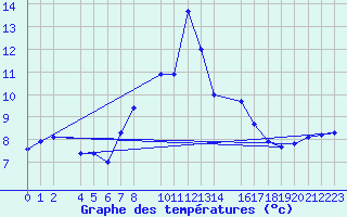 Courbe de tempratures pour Cap de Vaqueira