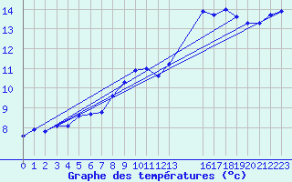 Courbe de tempratures pour Variscourt (02)