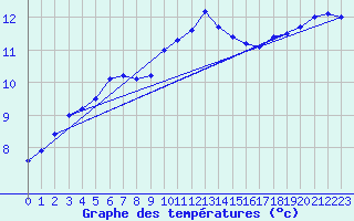 Courbe de tempratures pour Lanvoc (29)