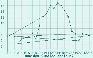 Courbe de l'humidex pour Bziers Cap d'Agde (34)