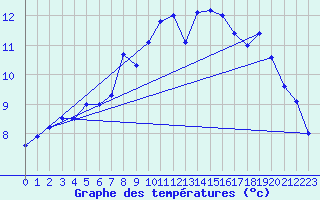 Courbe de tempratures pour Lahr (All)