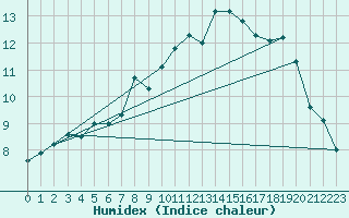 Courbe de l'humidex pour Lahr (All)