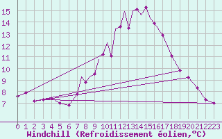 Courbe du refroidissement olien pour Marham