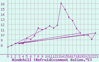 Courbe du refroidissement olien pour Hoernli