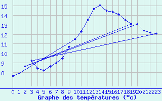 Courbe de tempratures pour Neuruppin