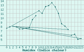 Courbe de l'humidex pour Chieming