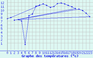 Courbe de tempratures pour Wunsiedel Schonbrun