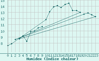 Courbe de l'humidex pour Besse-sur-Issole (83)