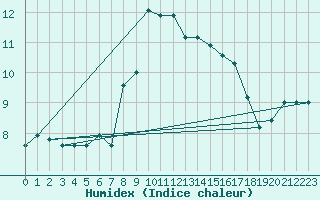 Courbe de l'humidex pour Monte Scuro