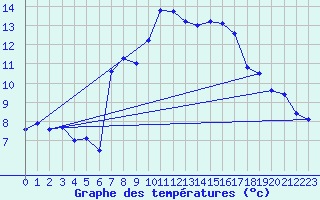 Courbe de tempratures pour Schauenburg-Elgershausen