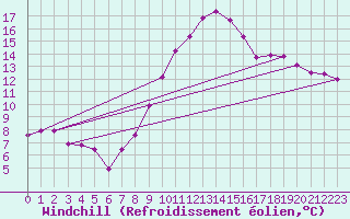 Courbe du refroidissement olien pour Saint-Brevin (44)