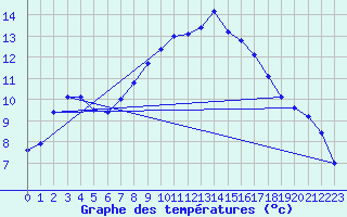 Courbe de tempratures pour Mhleberg