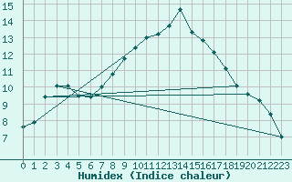 Courbe de l'humidex pour Mhleberg