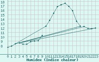 Courbe de l'humidex pour Uzs (30)