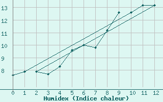 Courbe de l'humidex pour Uto