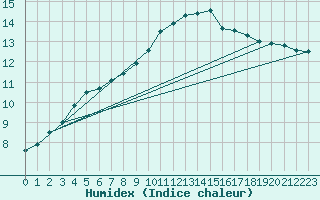 Courbe de l'humidex pour Melle (Be)