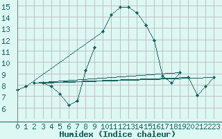 Courbe de l'humidex pour Ble - Binningen (Sw)