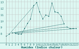 Courbe de l'humidex pour Charterhall