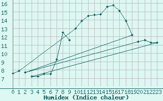 Courbe de l'humidex pour Schpfheim