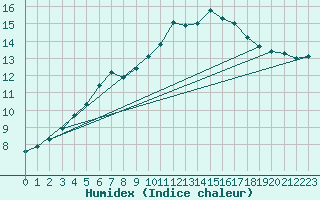 Courbe de l'humidex pour Donnemarie-Dontilly (77)