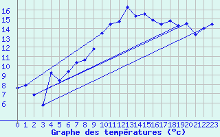 Courbe de tempratures pour Mendive (64)