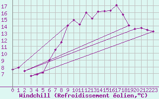 Courbe du refroidissement olien pour Bad Marienberg
