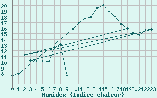 Courbe de l'humidex pour Montpellier (34)
