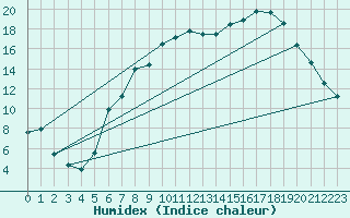 Courbe de l'humidex pour Rostherne No 2