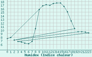 Courbe de l'humidex pour Siracusa