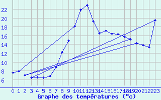 Courbe de tempratures pour Elgoibar