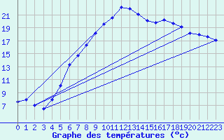 Courbe de tempratures pour Oschatz