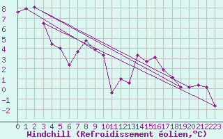 Courbe du refroidissement olien pour Vitigudino