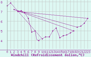 Courbe du refroidissement olien pour Scilly - Saint Mary