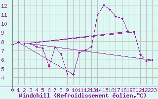 Courbe du refroidissement olien pour Tallard (05)