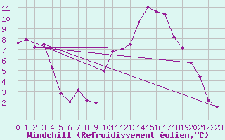 Courbe du refroidissement olien pour Saint-Ciers-sur-Gironde (33)