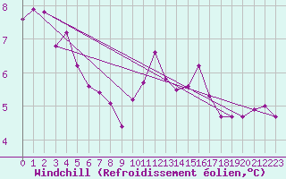 Courbe du refroidissement olien pour Koksijde (Be)